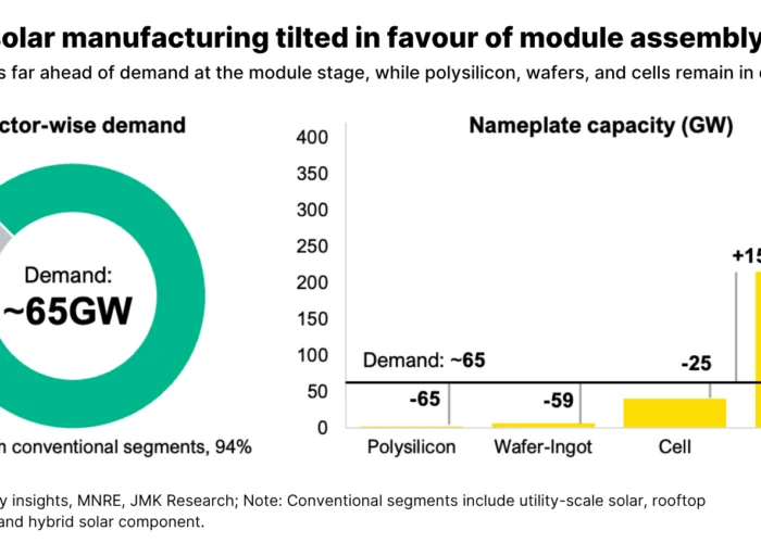 As of June 2026, module nameplate capacity was nearly 7x cell capacity and 116x ingot-wafer capacity, the report said. Image: IEEFA.