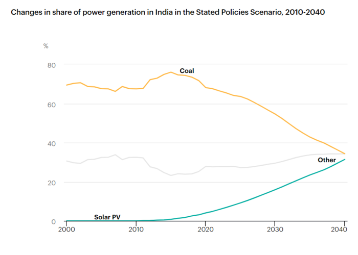 The report pointed to earlier data from the International Energy Agency (IEA) which shows that solar power capacity will surpass coal in the coming years. Image: IEA.