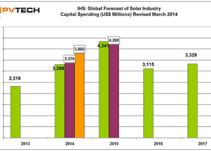 IHS_Revised_capex_PV_global_March_2014_600