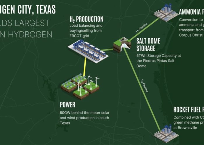 Hydrogen City, the new hub from GHI with up to 60GW of solar and wind power. Image: Green Hydrogen International.