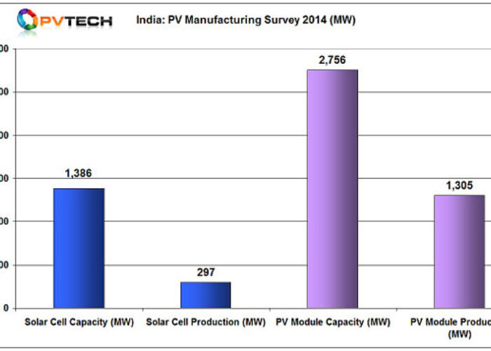 India_pv_manf_capacity_to_production_2014_600
