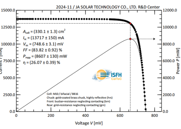 JA-Solars-Bycium-Cell-Achieves-Record-Breaking-748.6mV-Open-Circuit-Voltage-Certified-by-ISFH