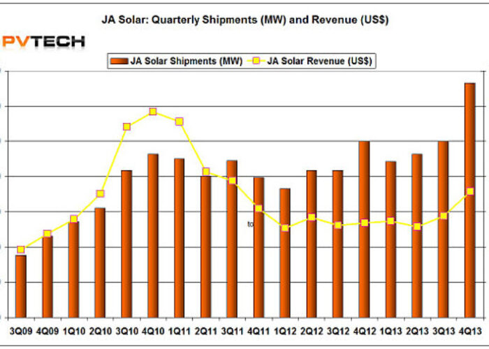 JA_SOLAR_SALES_4Q13_CHART_600