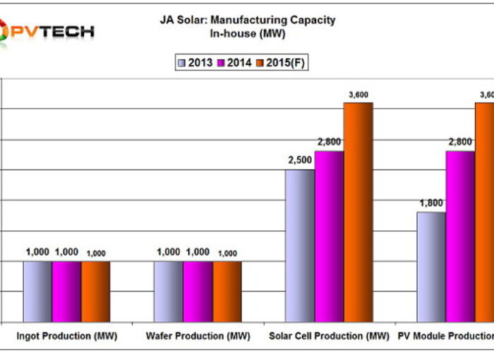 JA_Solar_MANF_CAPACITY_EXPANSION_PLANS_2015f_600