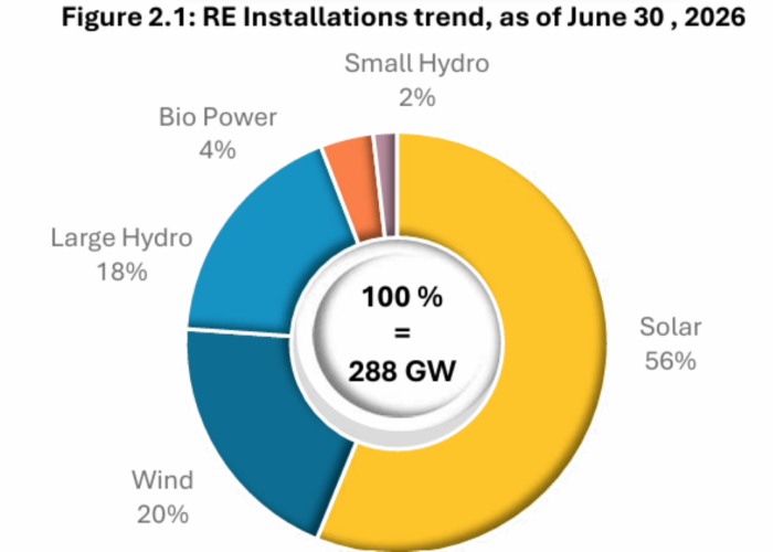 Solar remained the largest contributor to India’s renewable capacity, accounting for 56%, or 162GW. Image: JMK Research & Analytics.