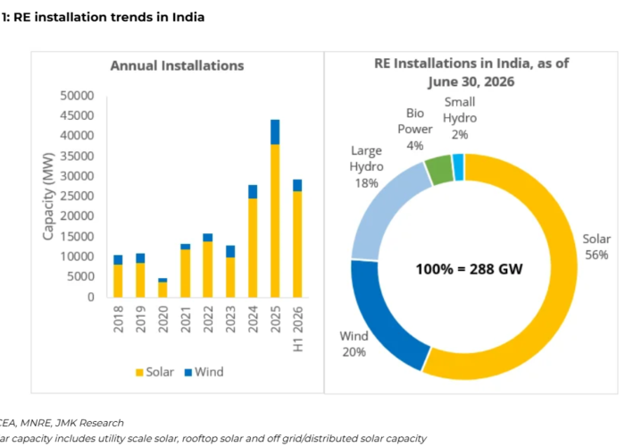 Solar installations during January-June 2026 reached nearly 70% of the total solar capacity added during the whole of calendar year 2025. Image: JMK Research.