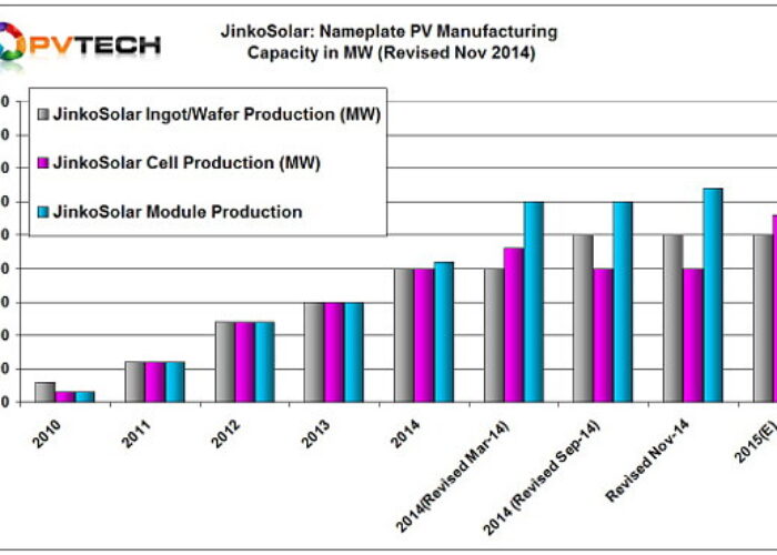 JinkoSolar_capacity_plans_2015_nov_14_600