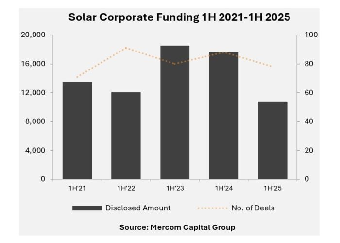 Total corporate funding stood at US$10.8 billion in the first half of 2025. Image: Mercom Capital