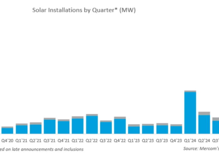 The country’s quarterly solar additions rose 143% year-on-year from 6.3GW in Q1 2025 and were up 49% from the 10.3GW installed in Q4 2025. Image: Mercom.