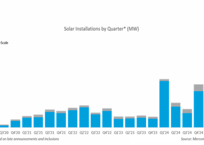 According to the report, large-scale solar installations totalled 7.9GW in Q2 2026, down 37% quarter on quarter and 23% year on year. Image: Mercom.