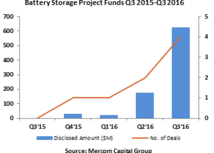 Mercom_Battery_StorageProjectFunds-Q32016