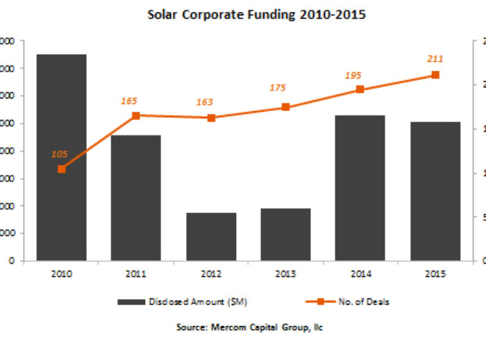 Mercom_solar_funding_2010-2015