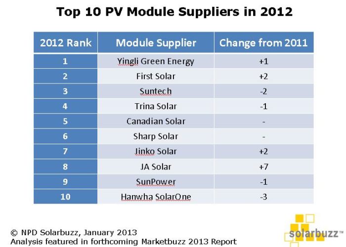 NPD_Solarbuzz_2012_Top_10_Module_Suppliers_Jan_13