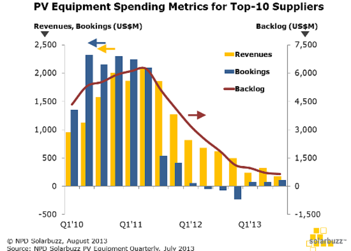 NPD_Solarbuzz_PV_Equipment_Metrics_August_2013__Figure_550