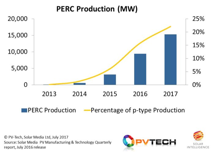 PV_Tech_Finlay_Blog_PERC_Forecast_2017