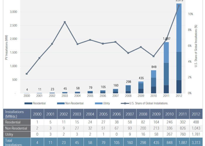 PV_installations_and_global_market_share
