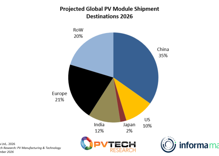 Projected global PV shipments per region in 2026