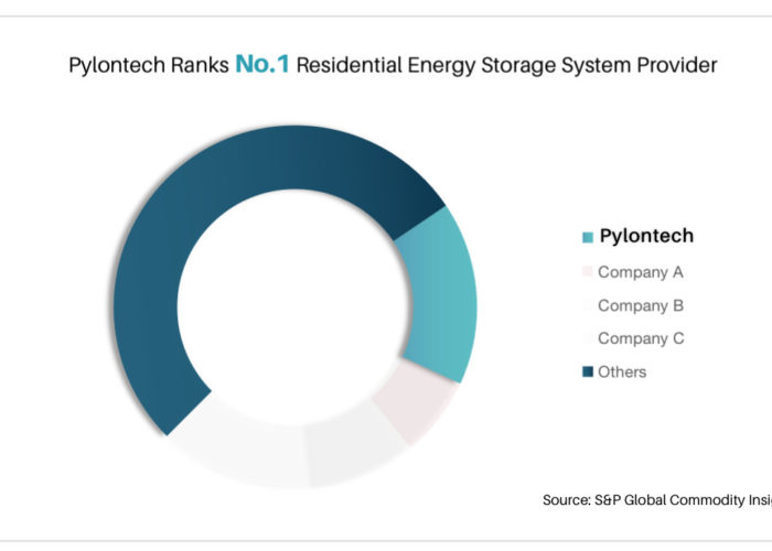 Pylontech-Ranks-No.1-Residential-Energy-Storage-SystemProvider