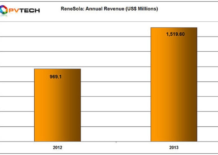 ReneSola_annual_rev_chart_2013_600