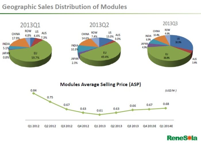 ReneSola_q3_13_regional_sales_charts