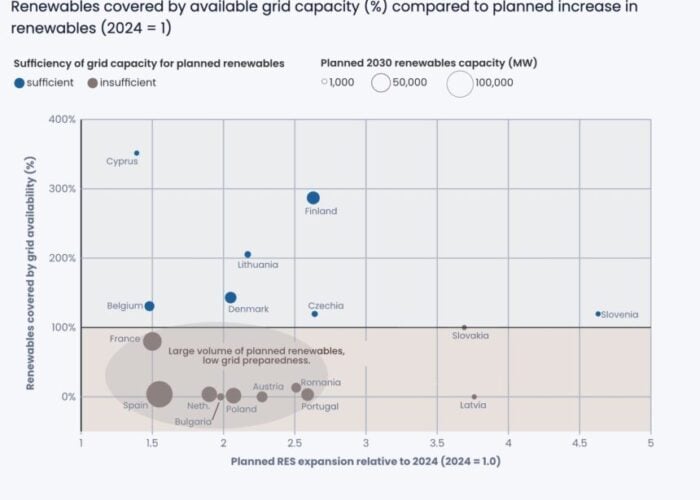 Chart showing how grid ready certain EU countries are compared to their renewables target