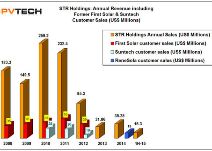 STR_Holdings_1H-15_sales_CHRT_600