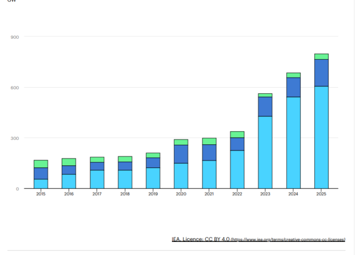 Solar PV capacity expanded by around 12% year-on-year in 2025, lifting cumulative global installed capacity to approximately 2.8TW, according to IEA data. Image: IEA.