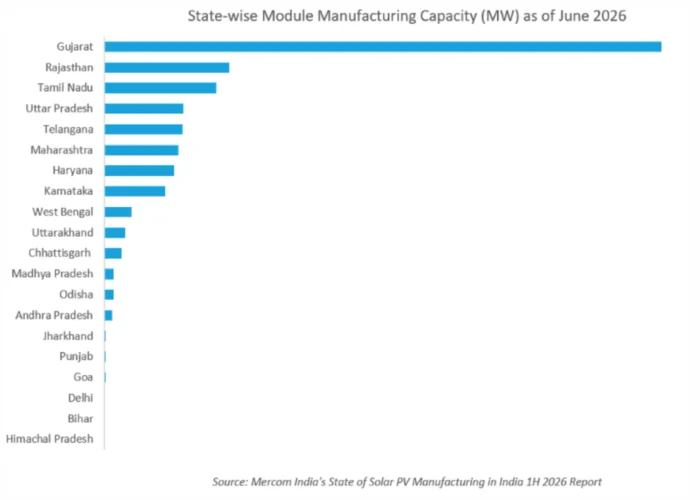 Gujarat led India’s solar manufacturing capacity, followed by Rajasthan and Tamil Nadu for modules and Tamil Nadu and Telangana for cells. Imgae: Mercom.