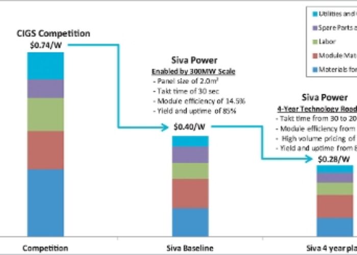 Siva Power Infographic