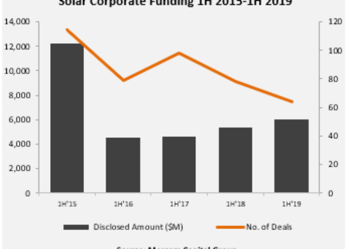 Solar-Corporate-Funding-1H-2015-1H-2019