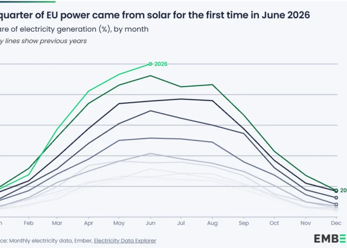 Chart showing solar PV share of electricity generation by month