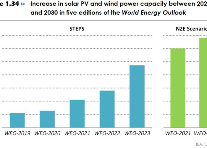 Solar-and-wind-capacity-increase-between-2022-and-2030-Image_IEA