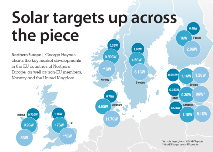 Solar targets set up