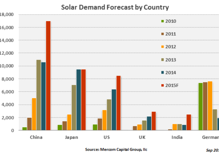 SolarDemandForecastbyCountry-Sep2015