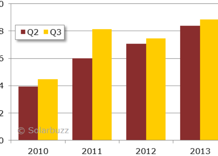 Solarbuzz_Record_Demand_in_Q213_and_Q313_131002
