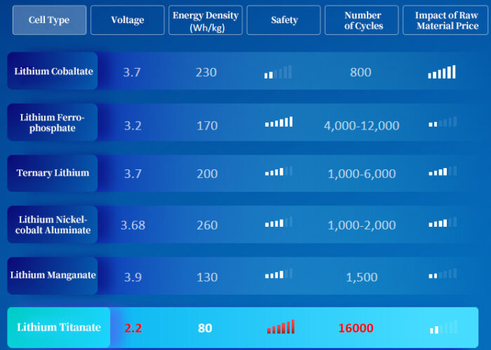 Specs-of-lithium-titanate-LTO-battery