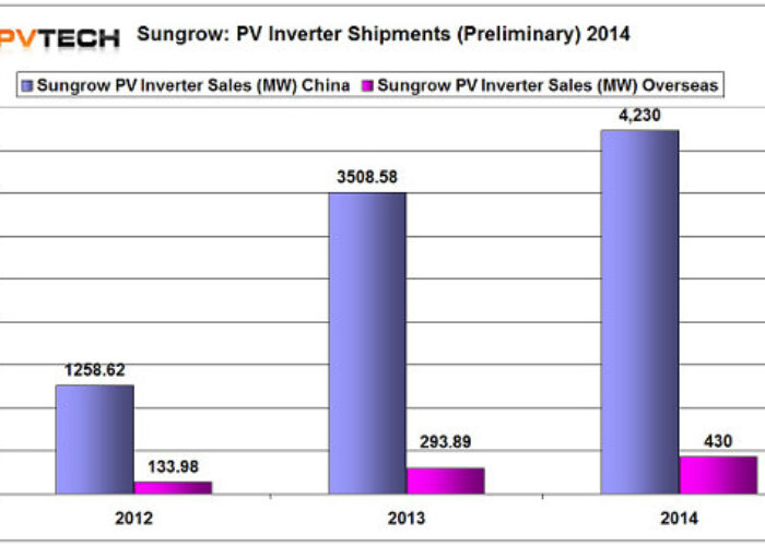 Sungrow_prelim_2014_pv_inverter_shipments_2014_550