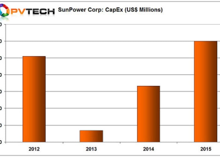 Sunpower_capex_spending_2015_550