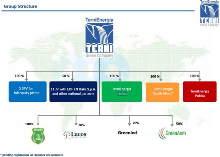 TerniEnergia_group_structure