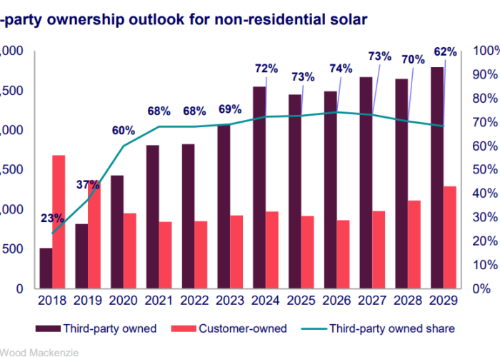 Third-party ownership outlook for non-residential solar in the US