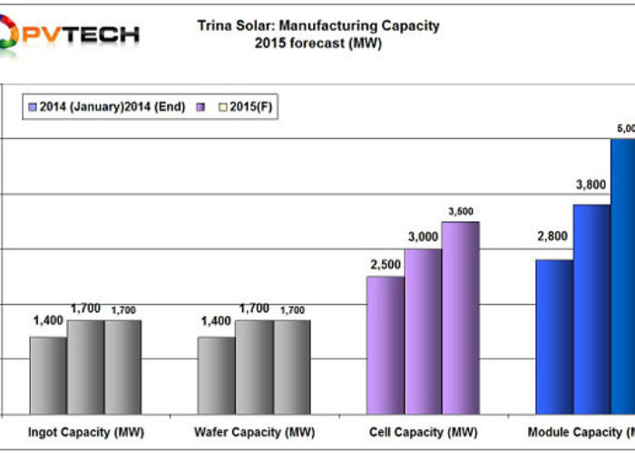 Trina_Solar_capacity_chart_2015_600