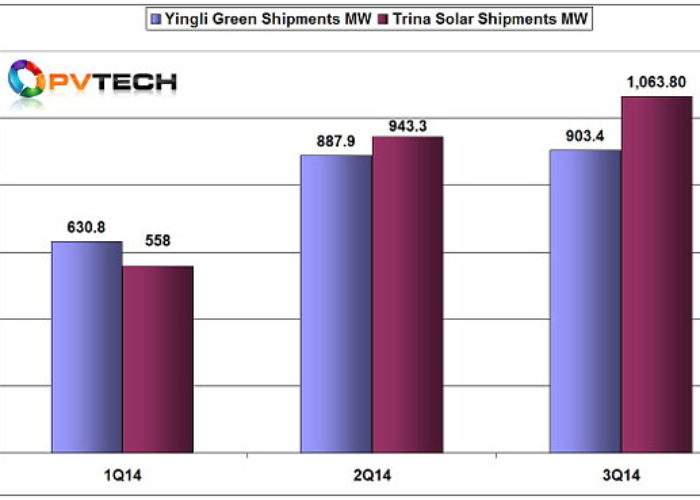 Trina_V_Yingli_shipments_chart_q3_14_600