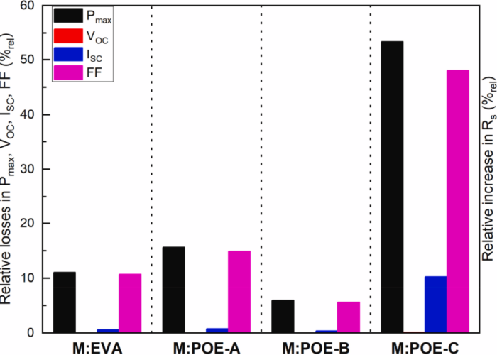 UNSW graph showing degradation.