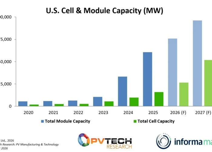 Chart of US cell and module nameplate capacity between 2020-2027