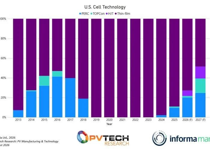US solar cell projected production per technology by 2027