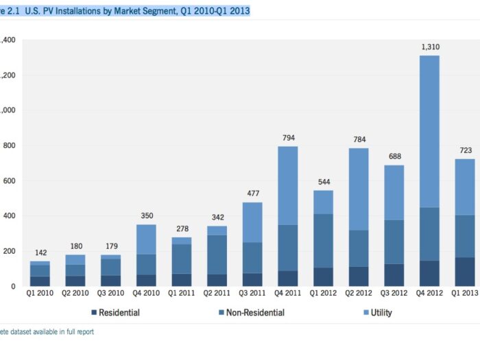 US_PV_Installations_by_Market_Segment