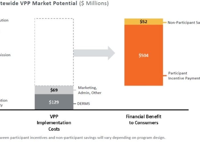 Chart showing how California virtual power plants (VPPs) could save up to US$755 million in avoided system costs by 2035.