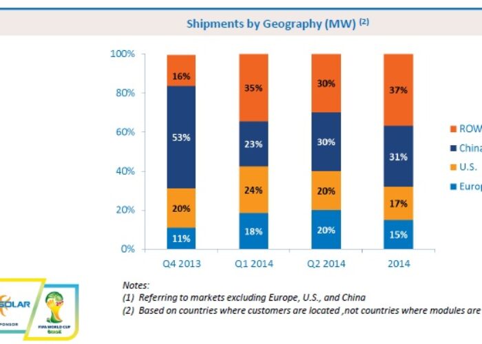 Yingli_q1_2014_regional_sales_chart