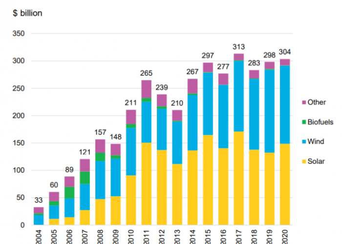 bloomberg_NEF_renewables_investment_by_sector_750_620_s