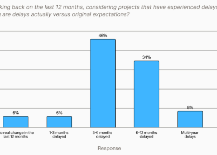 A graph from Crux showing the impacts of federal permitting on renewable energy project delays.